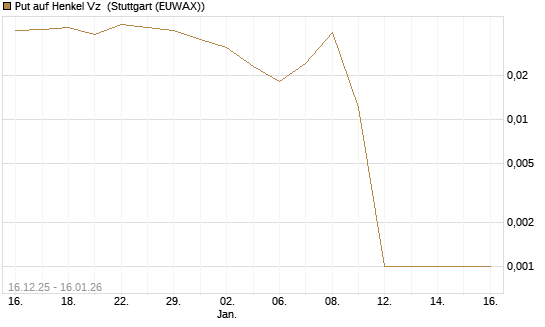 Put auf Henkel Vz [Vontobel] Chart