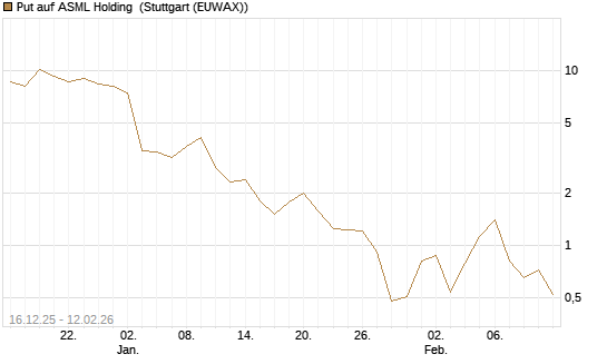 Put auf ASML Holding [Vontobel] Chart