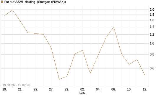 Put auf ASML Holding [Vontobel] Chart
