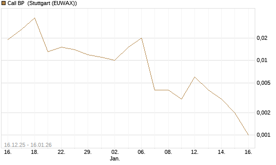 Call BP [Vontobel] Chart