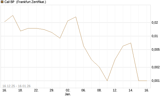 Call BP [Vontobel] Chart