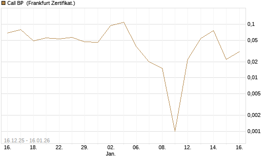 Call BP [Vontobel] Chart
