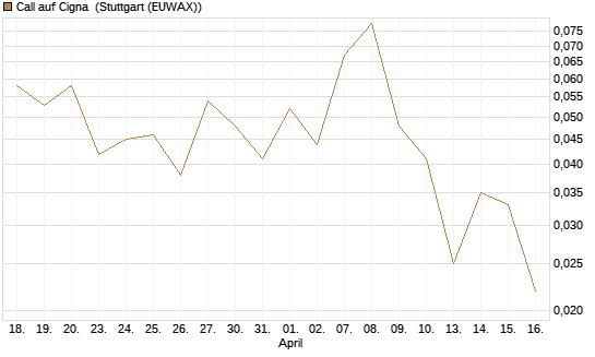 Call auf Cigna [J.P. Morgan Structured Products B.V.] Chart