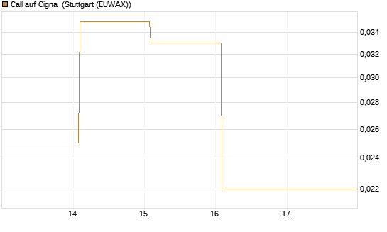 Call auf Cigna [J.P. Morgan Structured Products B.V.] Chart