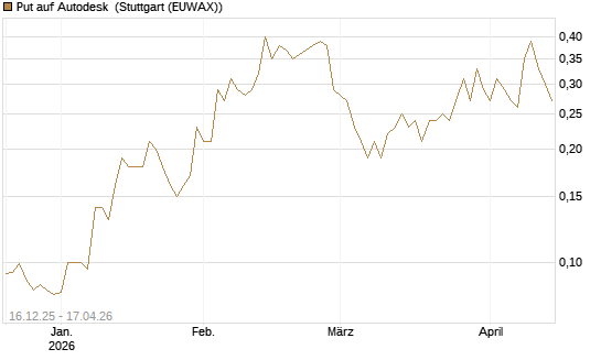 Put auf Autodesk [J.P. Morgan Structured Products B.V.] Chart