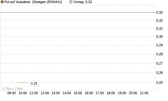 Put auf Autodesk [J.P. Morgan Structured Products B.V.] Chart