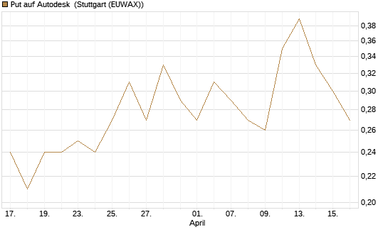 Put auf Autodesk [J.P. Morgan Structured Products B.V.] Chart