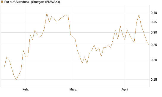 Put auf Autodesk [J.P. Morgan Structured Products B.V.] Chart