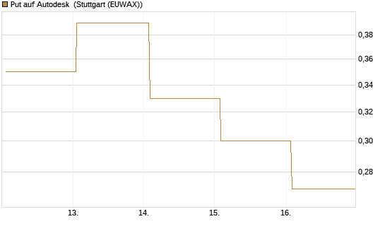 Put auf Autodesk [J.P. Morgan Structured Products B.V.] Chart