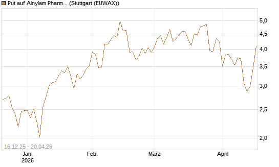Put auf Alnylam Pharmaceuticals [J.P. Morgan Structured Products B.V.] Chart