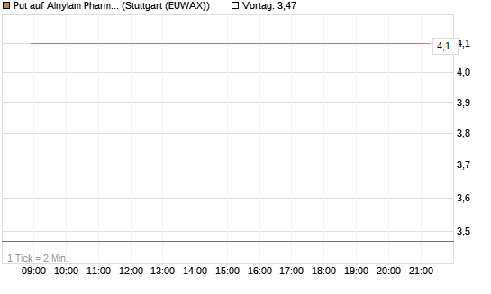 Put auf Alnylam Pharmaceuticals [J.P. Morgan Structured Products B.V.] Chart