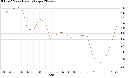 Put auf Alnylam Pharmaceuticals [J.P. Morgan Structured Products B.V.] Chart