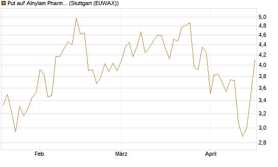 Put auf Alnylam Pharmaceuticals [J.P. Morgan Structured Products B.V.] Chart