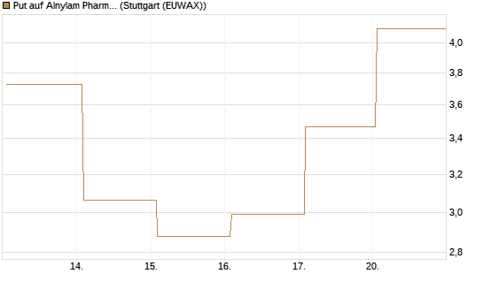 Put auf Alnylam Pharmaceuticals [J.P. Morgan Structured Products B.V.] Chart