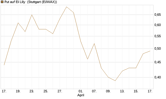 Put auf Eli Lilly [J.P. Morgan Structured Products B.V.] Chart