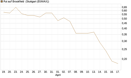 Put auf Brookfield [J.P. Morgan Structured Products B.V.] Chart