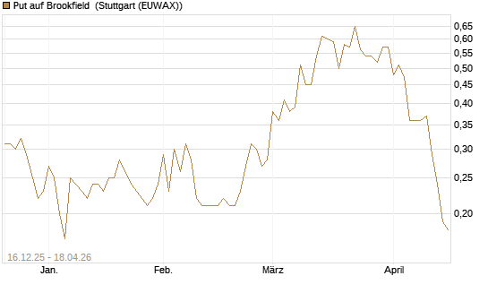 Put auf Brookfield [J.P. Morgan Structured Products B.V.] Chart
