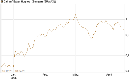 Call auf Baker Hughes [J.P. Morgan Structured Products B.V.] Chart