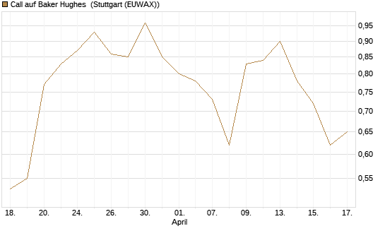 Call auf Baker Hughes [J.P. Morgan Structured Products B.V.] Chart