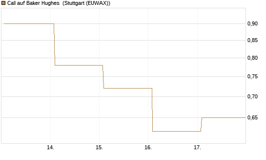Call auf Baker Hughes [J.P. Morgan Structured Products B.V.] Chart