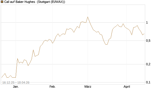 Call auf Baker Hughes [J.P. Morgan Structured Products B.V.] Chart