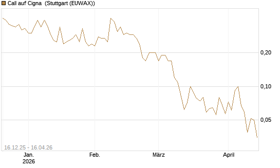 Call auf Cigna [J.P. Morgan Structured Products B.V.] Chart