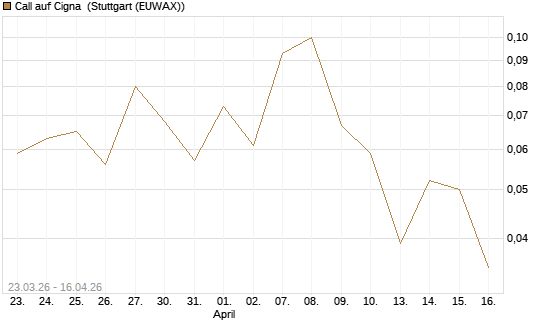 Call auf Cigna [J.P. Morgan Structured Products B.V.] Chart