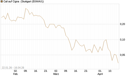 Call auf Cigna [J.P. Morgan Structured Products B.V.] Chart