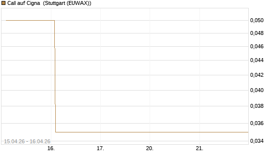 Call auf Cigna [J.P. Morgan Structured Products B.V.] Chart