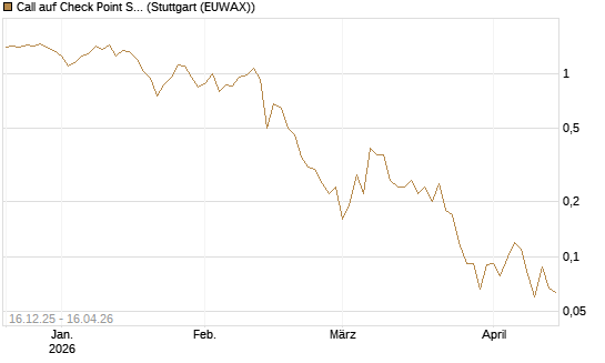 Call auf Check Point Software [J.P. Morgan Structured Products B.V.] Chart