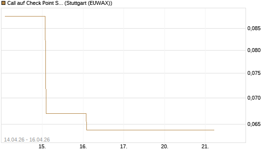 Call auf Check Point Software [J.P. Morgan Structured Products B.V.] Chart