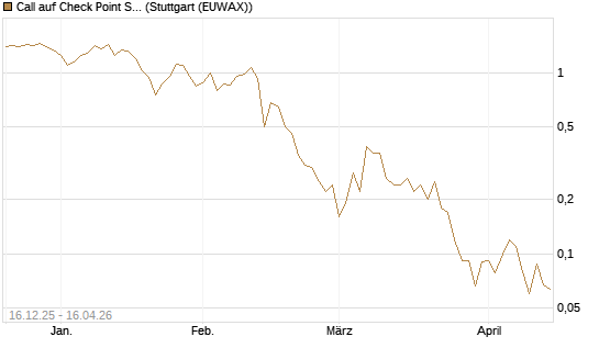 Call auf Check Point Software [J.P. Morgan Structured Products B.V.] Chart