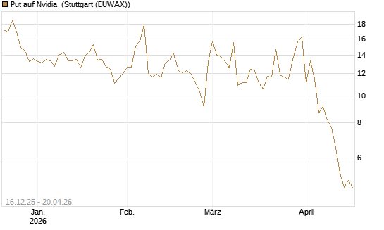 Put auf Nvidia [J.P. Morgan Structured Products B.V.] Chart