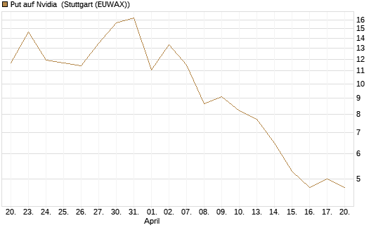 Put auf Nvidia [J.P. Morgan Structured Products B.V.] Chart