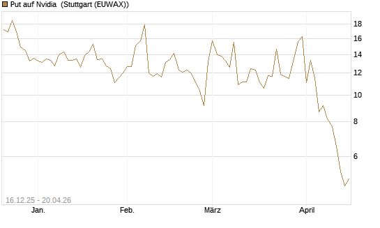 Put auf Nvidia [J.P. Morgan Structured Products B.V.] Chart