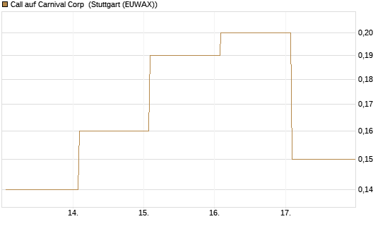 Call auf Carnival Corp [J.P. Morgan Structured Products B.V.] Chart