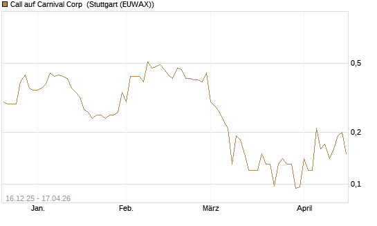 Call auf Carnival Corp [J.P. Morgan Structured Products B.V.] Chart