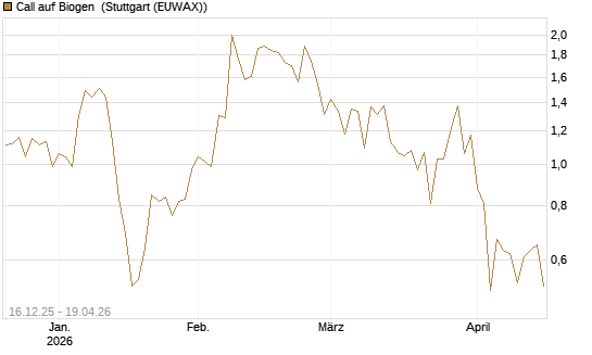 Call auf Biogen [J.P. Morgan Structured Products B.V.] Chart