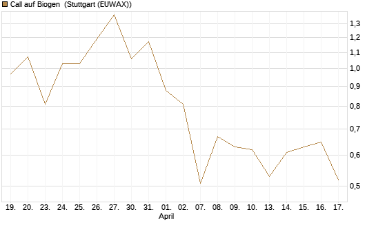 Call auf Biogen [J.P. Morgan Structured Products B.V.] Chart