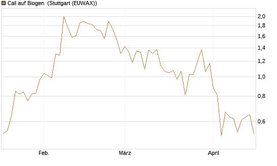 Call auf Biogen [J.P. Morgan Structured Products B.V.] Chart
