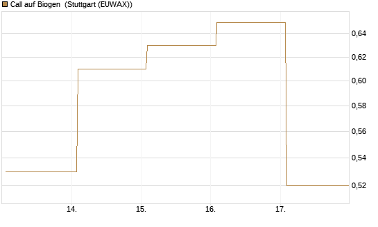 Call auf Biogen [J.P. Morgan Structured Products B.V.] Chart