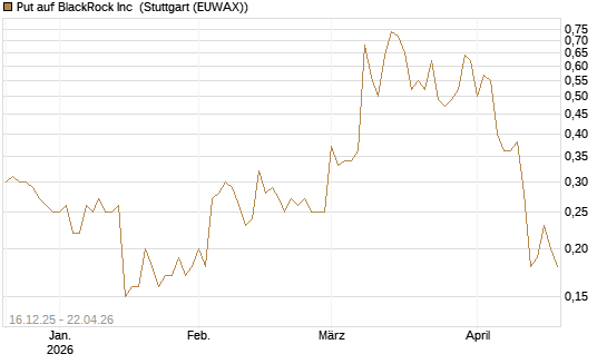 Put auf BlackRock Inc [J.P. Morgan Structured Products B.V.] Chart