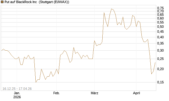 Put auf BlackRock Inc [J.P. Morgan Structured Products B.V.] Chart