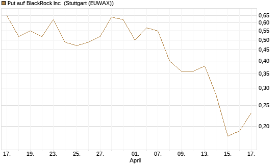 Put auf BlackRock Inc [J.P. Morgan Structured Products B.V.] Chart