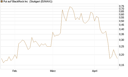 Put auf BlackRock Inc [J.P. Morgan Structured Products B.V.] Chart