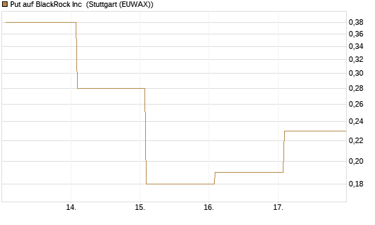 Put auf BlackRock Inc [J.P. Morgan Structured Products B.V.] Chart