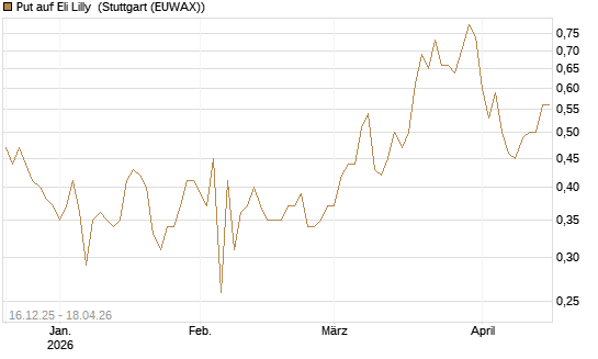 Put auf Eli Lilly [J.P. Morgan Structured Products B.V.] Chart