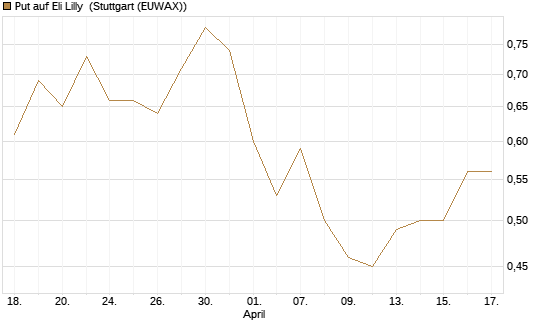 Put auf Eli Lilly [J.P. Morgan Structured Products B.V.] Chart