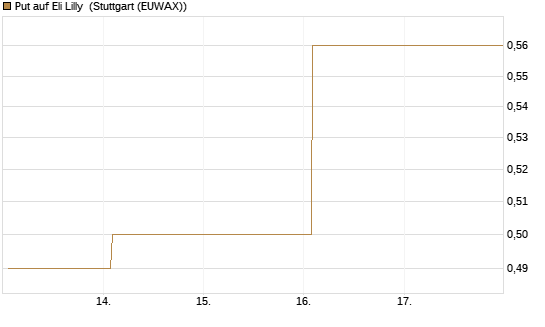 Put auf Eli Lilly [J.P. Morgan Structured Products B.V.] Chart