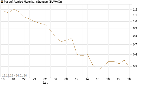 Put auf Applied Materials [J.P. Morgan Structured Products B.V.] Chart